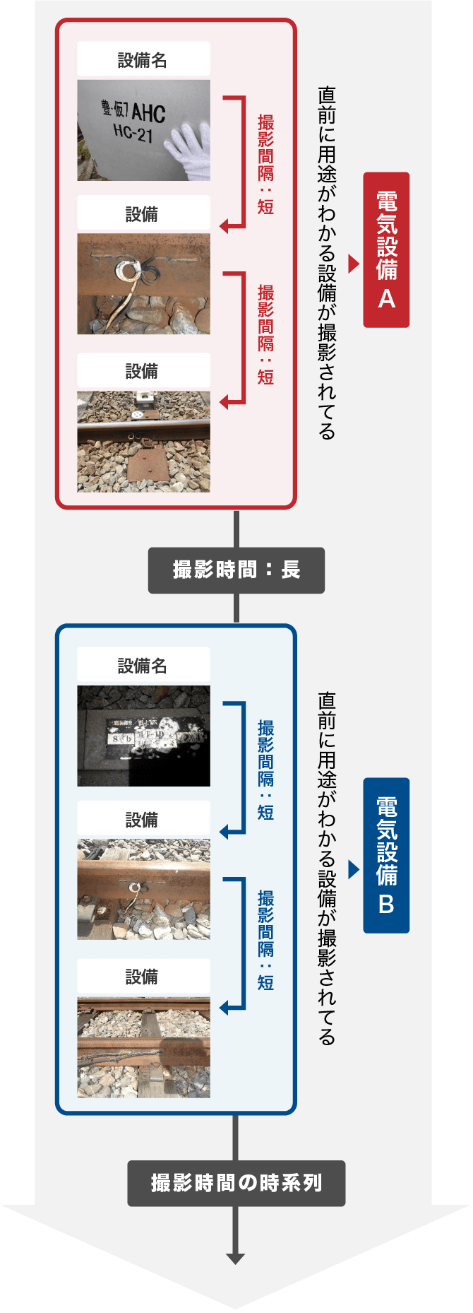 鉄道電気設備の写真分類AIの例